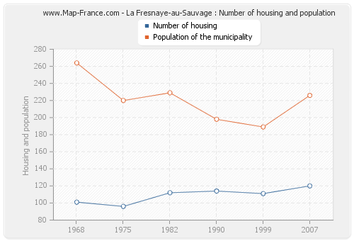 La Fresnaye-au-Sauvage : Number of housing and population